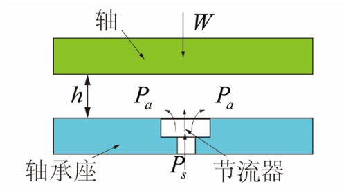 氣體軸承的工作原理、特點及典型應用